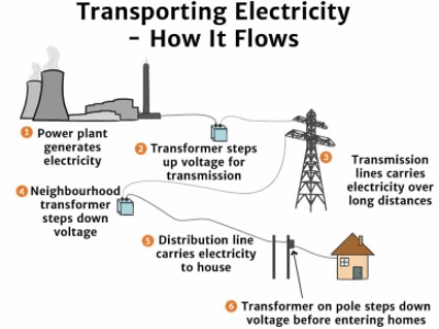 how_electricity_flows_solar_schools